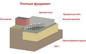 Количество арматуры для ленточного фундамента