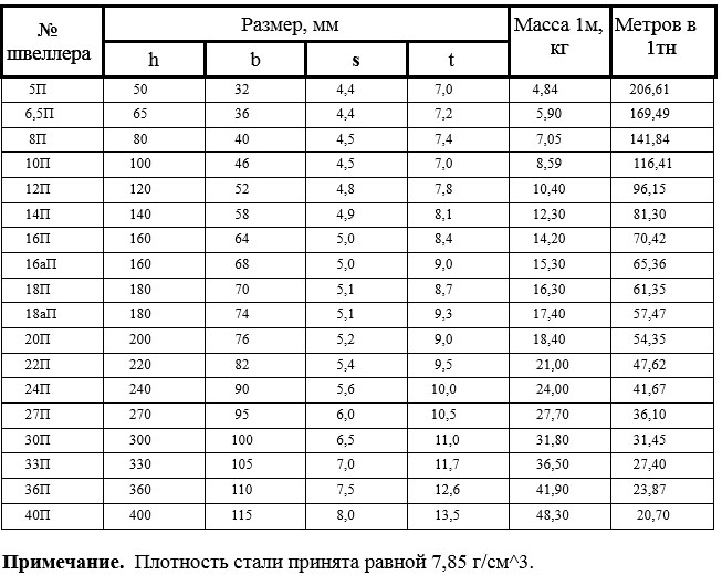 Размеры швеллера 8