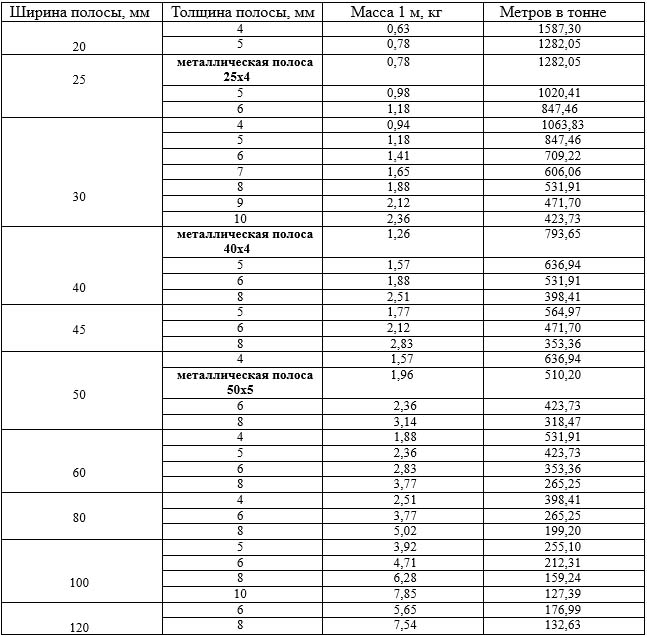 Из стали толщиной 0 7. Масса полосы 40х4. Полоса стальная 4х40 вес 1 м. Полоса металлическая 40х4 вес м п. Полоса стальная 4х40 мм вес.