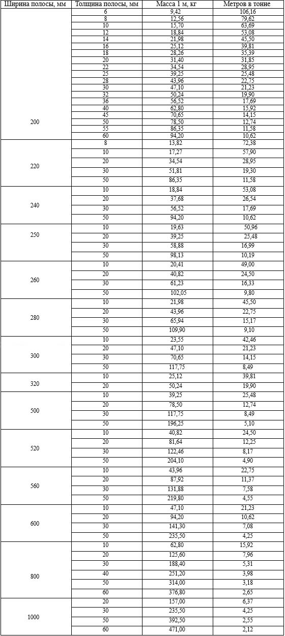 Вес полосы гост. Сечение стальной полосы 40х4. Полоса стальная типоразмеры. Масса полосы 40х4. Вес полоса стальная 20х4.